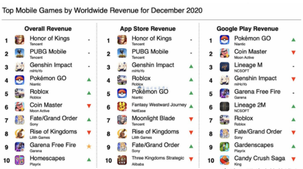 2020年12月全球手游畅销榜又发生了什么变化呢？