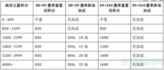 英雄联盟手游s10赛季全新内容介绍